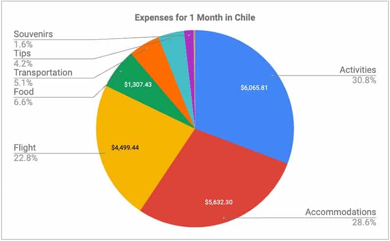 1 month chile itinerary expense pie chart breakdown