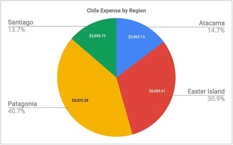 32 day chile itinerary expenses by region