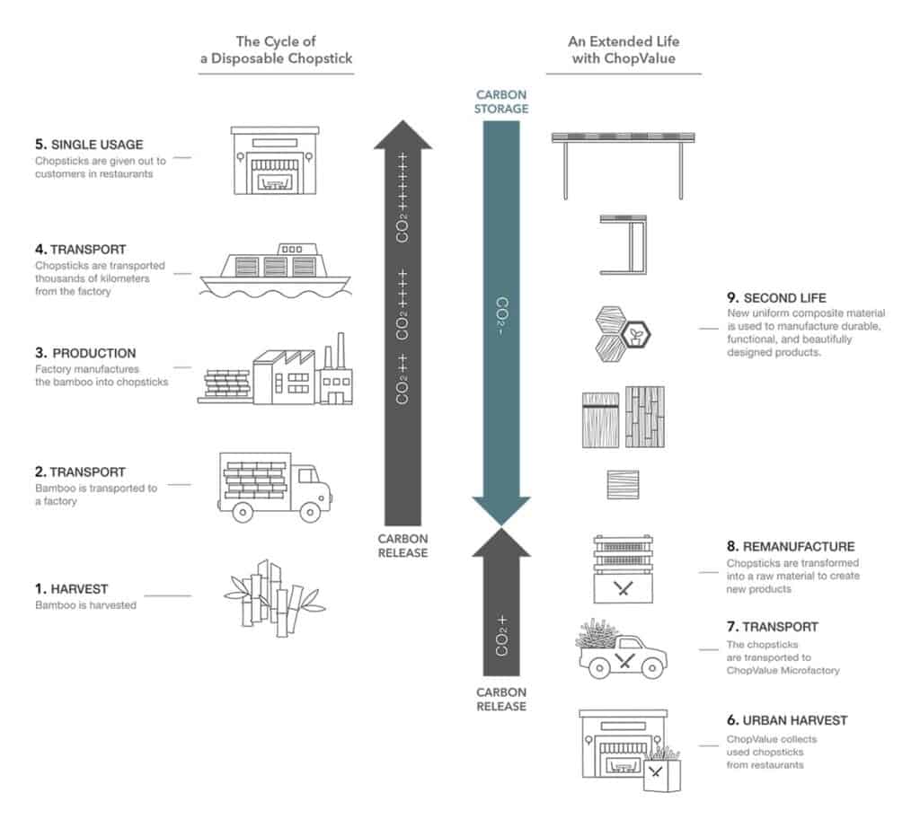 chopvalue carbon negative diagram
