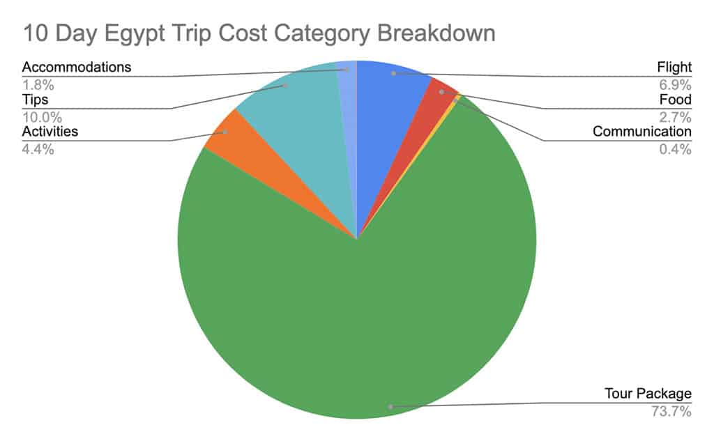 how much does a trip to egypt cost category breakdown