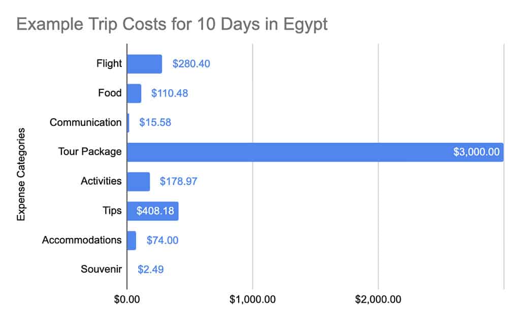 how much does a trip to egypt cost tally