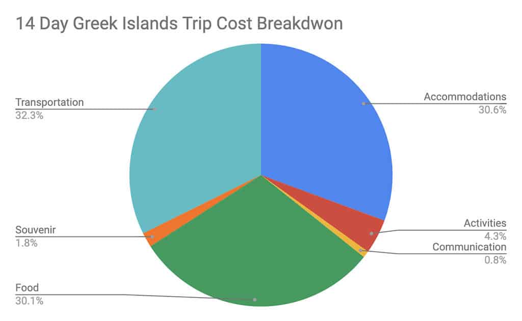 greek islands 14 day itinerary cost pie chart
