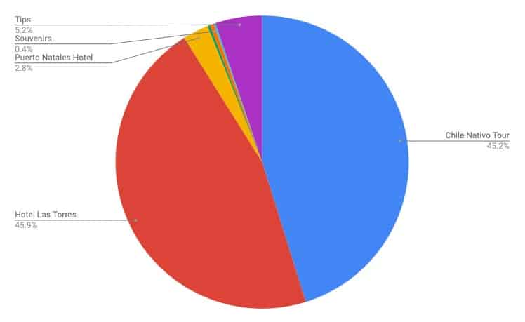 how much does a trip to torres del paine cost split pie chart